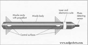 Mísseis Guiados a Laser: Desenvolvimento, Fabricação e Impacto Estratégico