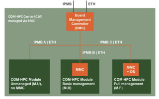 COM‑HPC Adota IPMI para Impulsionar QoS e Gerenciamento Remoto de Servidores Edge