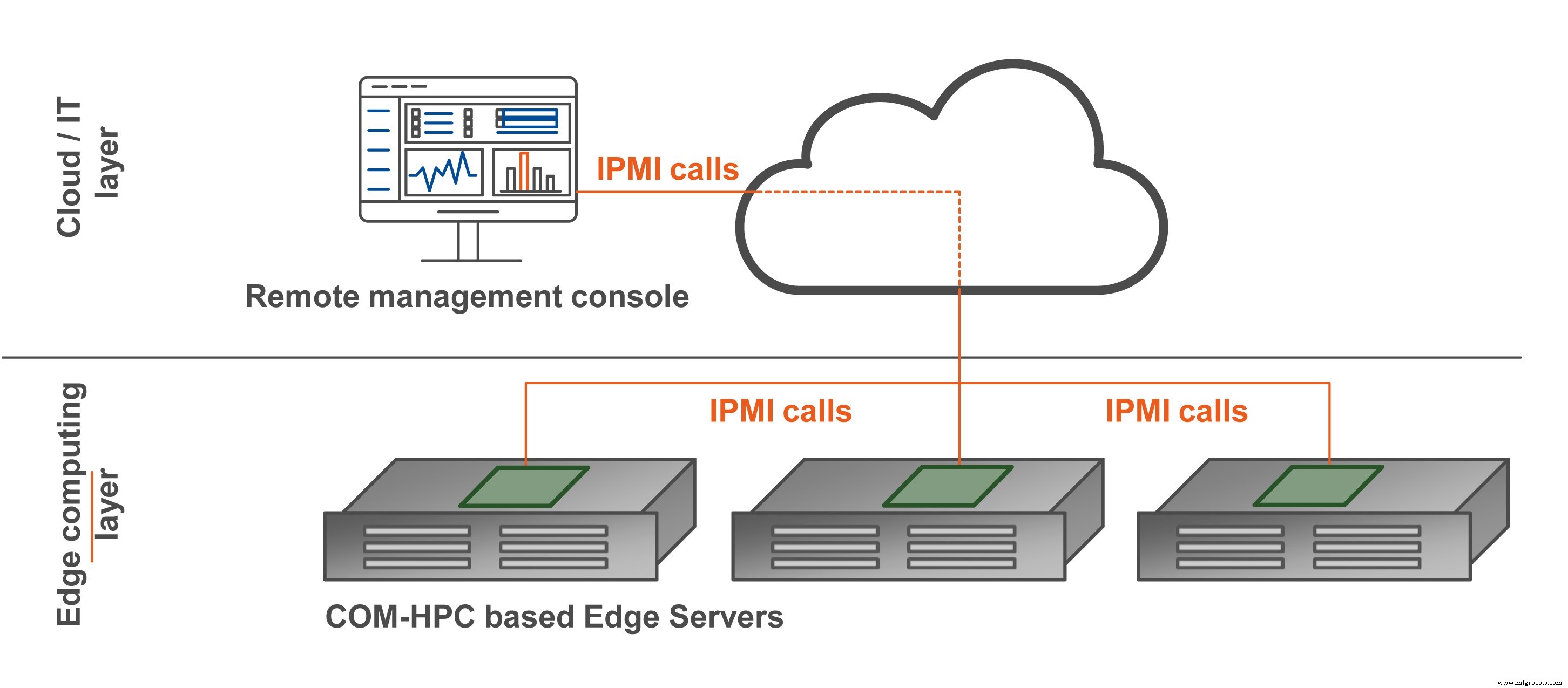 COM‑HPC Adota IPMI para Impulsionar QoS e Gerenciamento Remoto de Servidores Edge