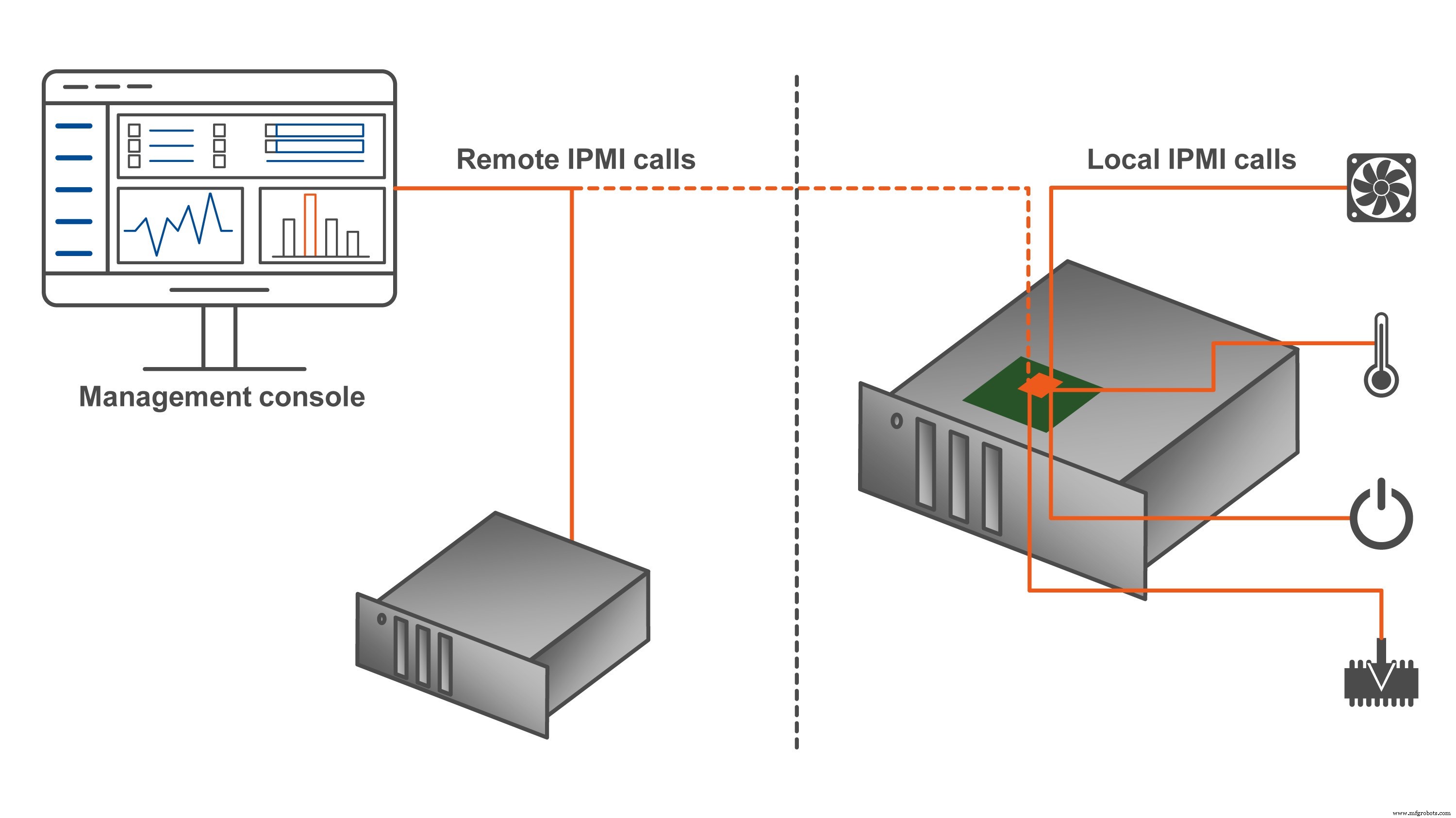 COM‑HPC Adota IPMI para Impulsionar QoS e Gerenciamento Remoto de Servidores Edge