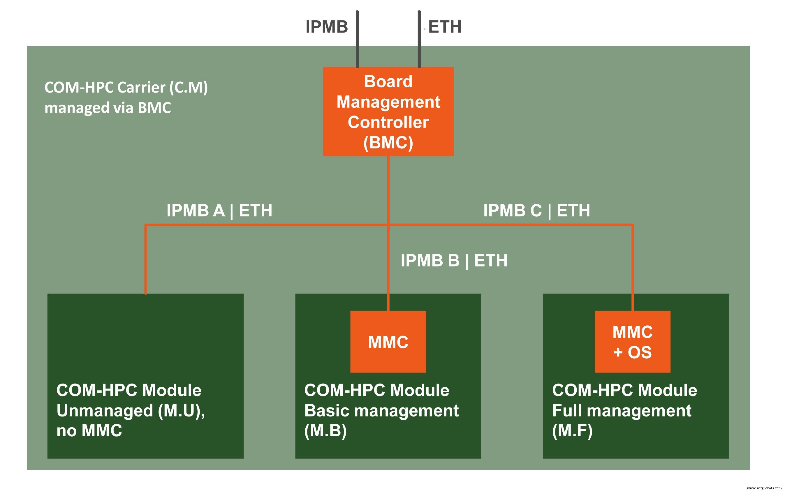 COM‑HPC Adota IPMI para Impulsionar QoS e Gerenciamento Remoto de Servidores Edge
