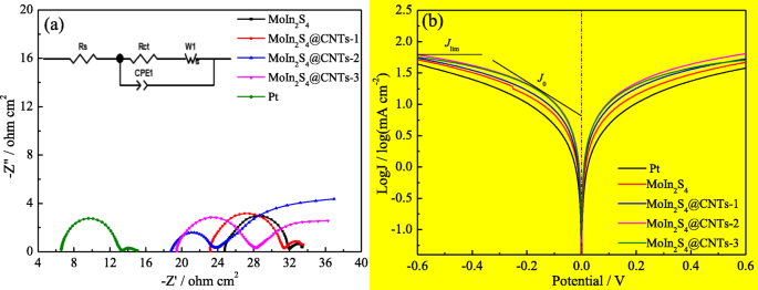 Eletrodos Contrários de Alto Desempenho MoIn₂S₄@CNT para Células Solares Sensibilizadas por Corante