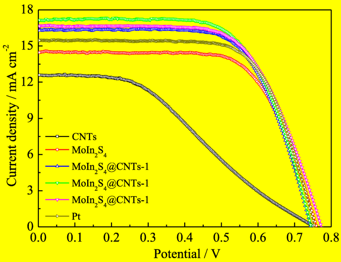 Eletrodos Contrários de Alto Desempenho MoIn₂S₄@CNT para Células Solares Sensibilizadas por Corante