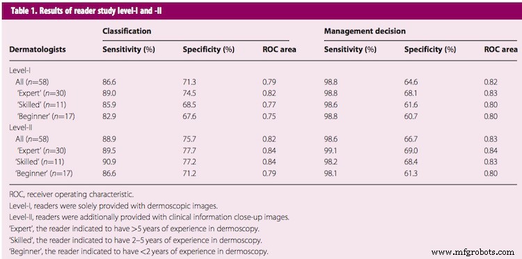 IA Supera Dermatologistas Experientes na Precisão de Detecção de Câncer de Pele