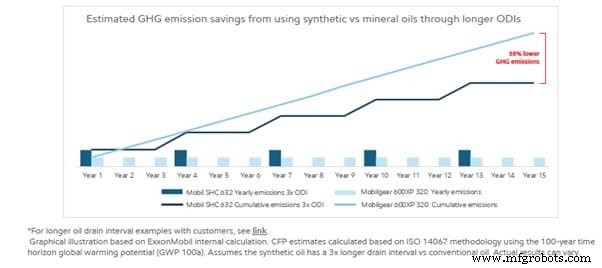 Como Lubrificantes Sintéticos Reduzem Paradas e Custos de Energia em Operações Industriais