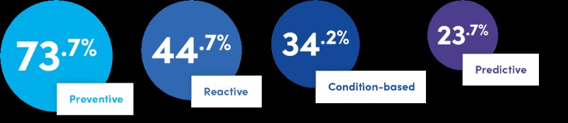 Transformação Digital na Manutenção: 19 Insights Principais do Nosso Webinar com IDC