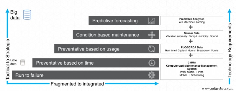 12 Insights Principais para Modernizar Manutenção em Óleo & Gás