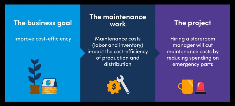 Técnicas Comprovadas para Garantir Financiamento para Seus Projetos de Manutenção com Dados e Storytelling