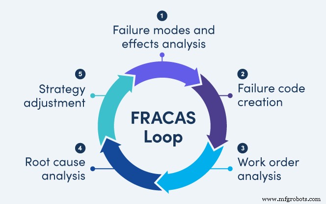FRACAS: Transformando Falhas de Equipamentos em Vitórias de Negócios