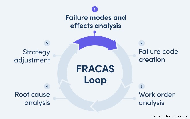 FRACAS: Transformando Falhas de Equipamentos em Vitórias de Negócios