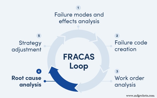 FRACAS: Transformando Falhas de Equipamentos em Vitórias de Negócios