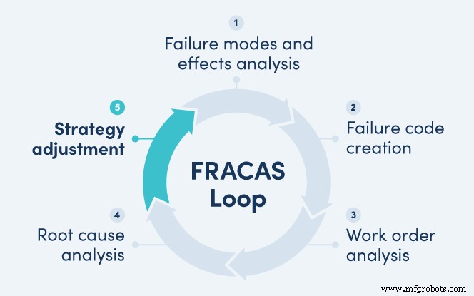 FRACAS: Transformando Falhas de Equipamentos em Vitórias de Negócios