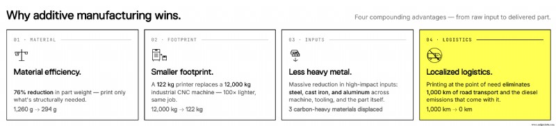 Descarbonizando a Produção Industrial: 56% de Economia de Carbono Comprovada com Manufatura Aditiva de Compósitos