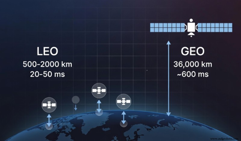 Conectividade Satélite Bidirecional: Permitindo IoT Global em Tempo Real Orientado a Ação