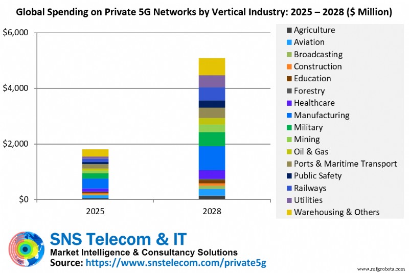 Mercado Privado 5G Acelera Passado LTE, Projetado a Exceder $5 Bi até 2028, Segundo SNS Telecom & IT