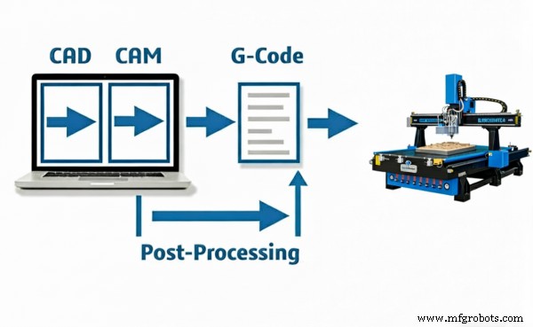 G-Code vs M-Code: Diferenças-Chave que Todo Comprador de CNC Deve Saber