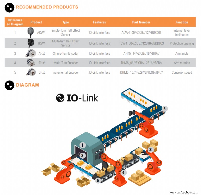 IO-Link: Superando Gargalos da Automação Industrial