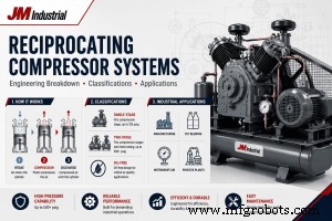 Sistemas de Compressores Alternativos: Análise de Engenharia, Classificações e Aplicações Industriais