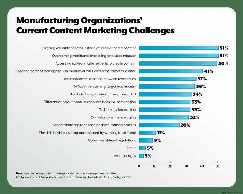 6 Táticas Comprovadas de Marketing de Conteúdo que Todo Fabricante Deve Dominar