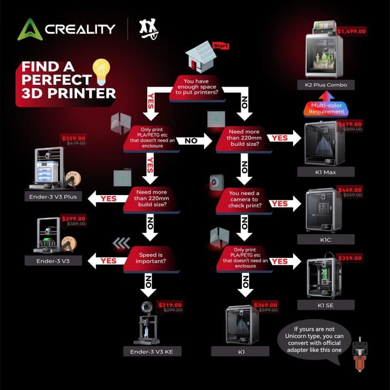 Promoção Black Friday da Creality — Até 60% Off em Impressoras 3D, Resina e Mais